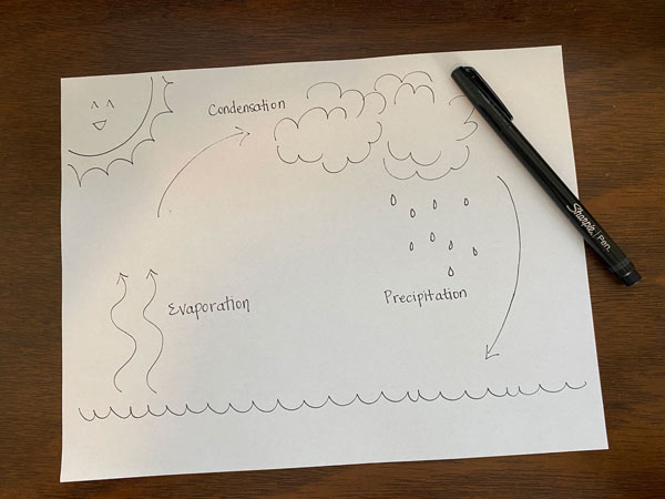 The water cycle drawn on a piece of paper for an activity